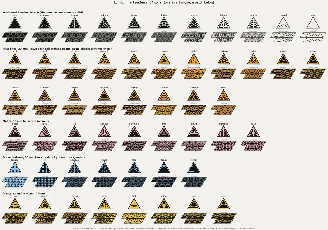 Catalog board of 54 triangular kumiko insert patterns in rows: traditional, flow lines, motifs, scene textures and seasonal, each labeled printed or designed